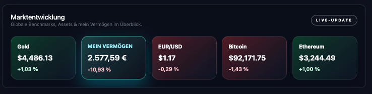Marktentwicklung in Echtzeit