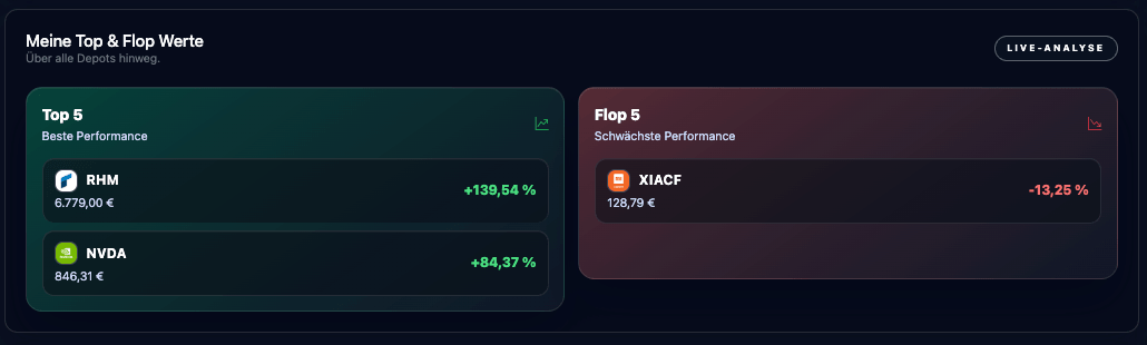 Depot Analyse in Esasyn mit Top- und Flop-Werten zur Auswertung der besten und schwächsten Portfolio-Positionen