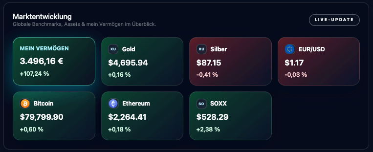 Esasyn Marktentwicklung für Investment, Geldanlage und Investieren mit Gold, Silber, Bitcoin, Ethereum, EUR/USD und Vermögensübersicht
