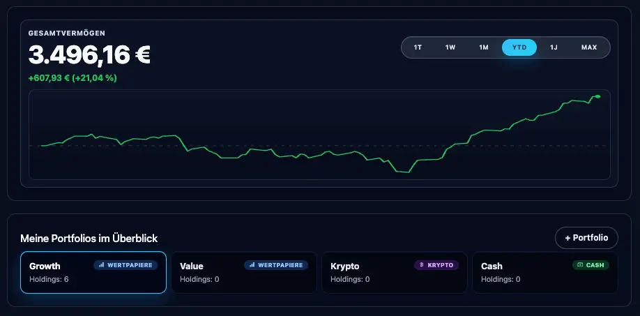 Esasyn Portfolio Analyse mit Gesamtvermögen, Performance Chart und Investment Entwicklung für Aktien, ETFs, Krypto und Cash