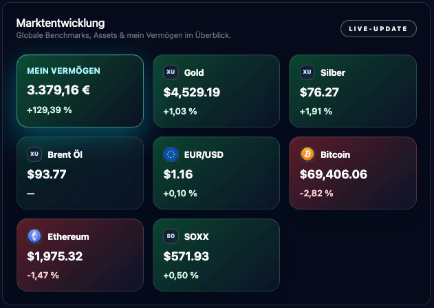 Esasyn Portfolio Tracker mit Live-Marktdaten zu Vermögen, Gold, Silber, Öl, EUR/USD, Bitcoin, Ethereum und SOXX