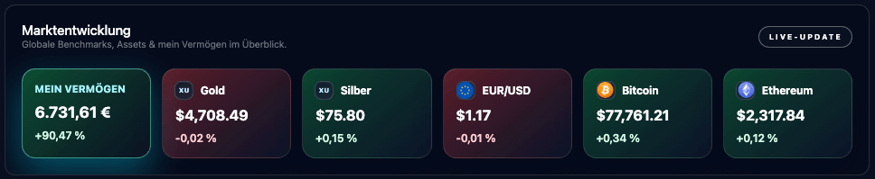 Esasyn Portfolio Tracker mit Live-Marktdaten zu Gold, Bitcoin, Ethereum und Vermögenübersicht