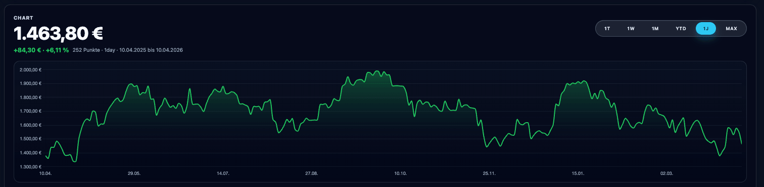 Portfolio Tracker von Esasyn mit Performance-Chart und Depotverlauf über 1 Jahr